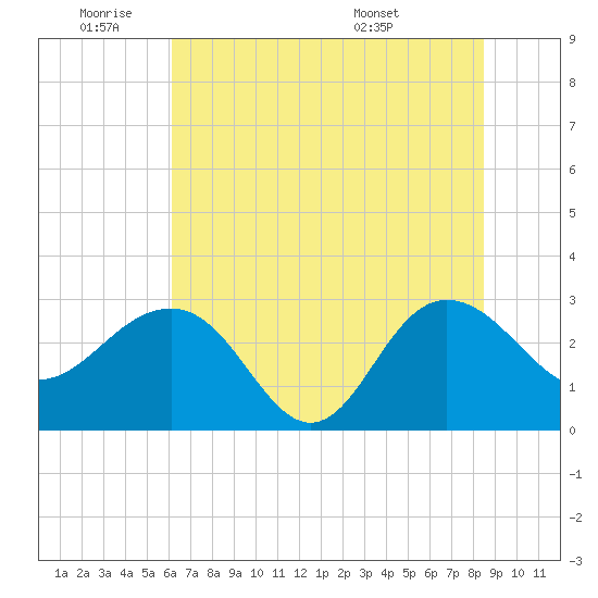 Blessing Plantation tide chart for Tuesday, June 9, 2026