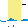 Stuart tide chart for Monday, January 11, 2021