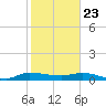 Stuart tide chart for Saturday, January 23, 2021