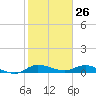 Stuart tide chart for Tuesday, January 26, 2021