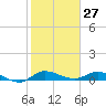 Stuart tide chart for Wednesday, January 27, 2021