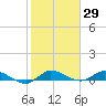 Stuart tide chart for Friday, January 29, 2021