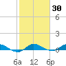 Stuart tide chart for Saturday, January 30, 2021