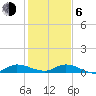 Stuart tide chart for Wednesday, January 6, 2021