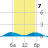 Stuart tide chart for Thursday, January 7, 2021