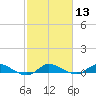 Stuart tide chart for Saturday, February 13, 2021