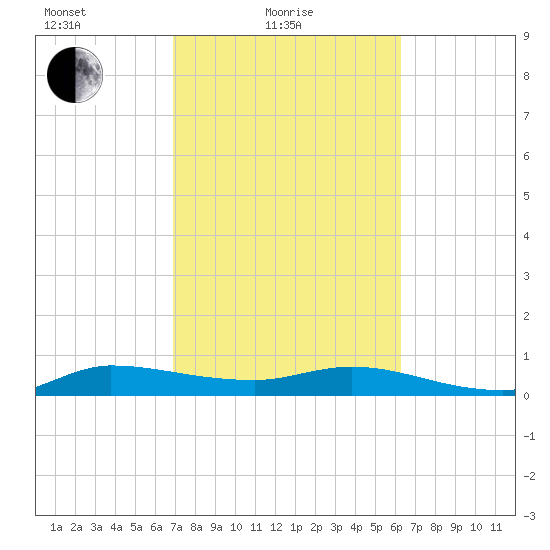 Stuart tide chart for Friday, February 19, 2021