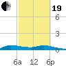 Stuart tide chart for Friday, February 19, 2021