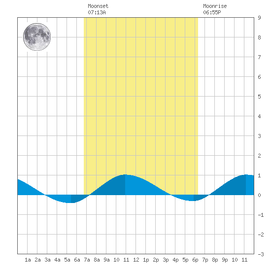 Stuart tide chart for Saturday, February 27, 2021