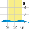 Stuart tide chart for Friday, February 5, 2021