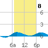 Stuart tide chart for Monday, February 8, 2021