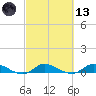 Stuart tide chart for Saturday, March 13, 2021