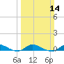 Stuart tide chart for Sunday, March 14, 2021
