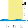 Stuart tide chart for Friday, March 19, 2021