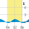 Stuart tide chart for Monday, March 1, 2021