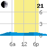Stuart tide chart for Sunday, March 21, 2021