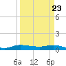Stuart tide chart for Tuesday, March 23, 2021