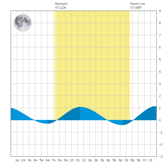 Stuart tide chart for Sunday, March 28, 2021