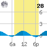 Stuart tide chart for Sunday, March 28, 2021