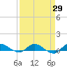 Stuart tide chart for Monday, March 29, 2021