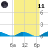 Stuart tide chart for Sunday, April 11, 2021
