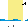 Stuart tide chart for Wednesday, April 14, 2021