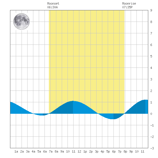 Stuart tide chart for Monday, April 26, 2021