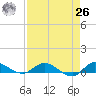 Stuart tide chart for Monday, April 26, 2021