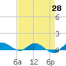 Stuart tide chart for Wednesday, April 28, 2021