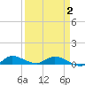 Stuart tide chart for Friday, April 2, 2021