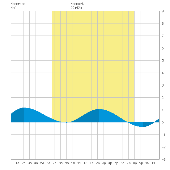 Stuart tide chart for Friday, April 30, 2021