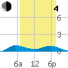 Stuart tide chart for Sunday, April 4, 2021