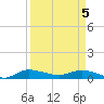 Stuart tide chart for Monday, April 5, 2021