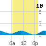 Stuart tide chart for Monday, May 10, 2021