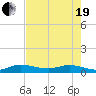 Stuart tide chart for Wednesday, May 19, 2021