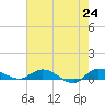 Stuart tide chart for Monday, May 24, 2021