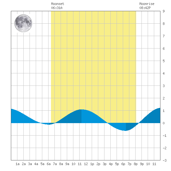 Stuart tide chart for Wednesday, May 26, 2021