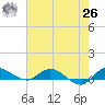 Stuart tide chart for Wednesday, May 26, 2021