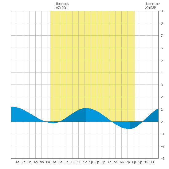 Stuart tide chart for Thursday, May 27, 2021