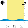 Stuart tide chart for Thursday, June 17, 2021