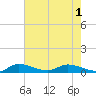 Stuart tide chart for Tuesday, June 1, 2021