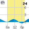 Stuart tide chart for Thursday, June 24, 2021