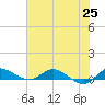 Stuart tide chart for Friday, June 25, 2021