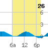 Stuart tide chart for Saturday, June 26, 2021
