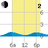 Stuart tide chart for Wednesday, June 2, 2021