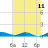 Stuart tide chart for Sunday, July 11, 2021