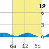 Stuart tide chart for Monday, July 12, 2021
