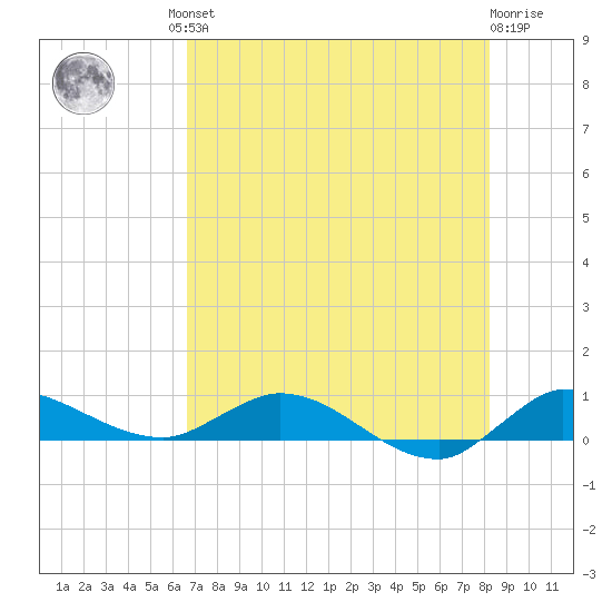 Stuart tide chart for Friday, July 23, 2021