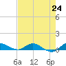 Stuart tide chart for Saturday, July 24, 2021