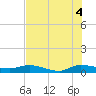 Stuart tide chart for Sunday, July 4, 2021